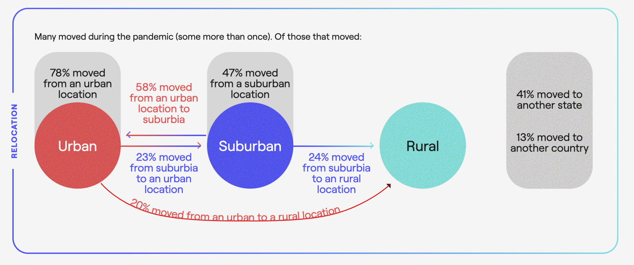 Graph showing relocation data | Blog | Greystar 